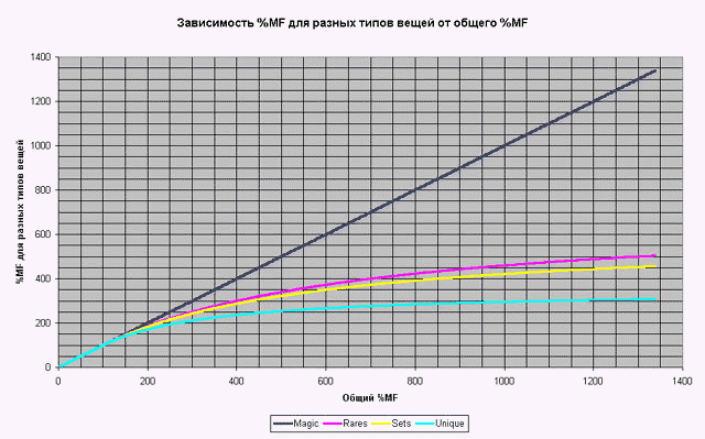 %MF Graph